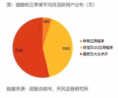 猫眼上市后还要翻四座山:流量依赖、增长限制、对手蚕食、巨额烧钱